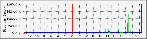 olt-huawei-pas-hypernet_braga135[bjbsyariah] Traffic Graph